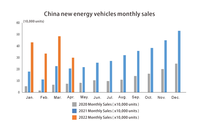 China New Energy Vehicles Ventas mensuales