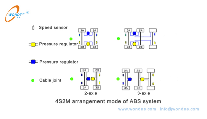 Modo de disposición de 4S2M del sistema ABS