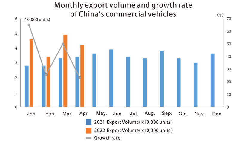 Volumen de exportación de vehículos comerciales de China