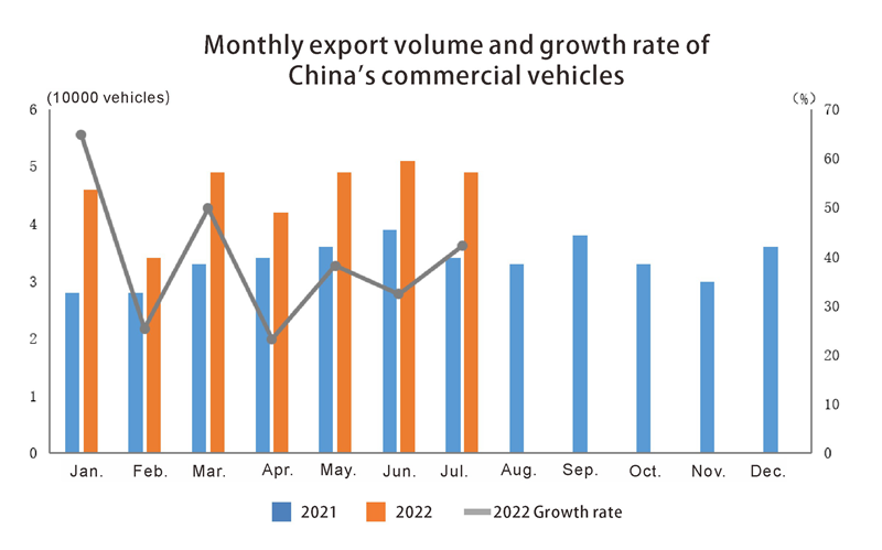 Monthly export volume and growth rate of commerical vehilce Volumen de exportación mensual y tasa de crecimiento de Vehilce Commerical
