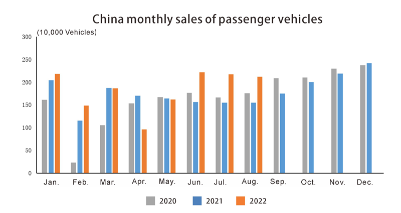 China monthly sales of passenger vehicles Ventas mensuales de vehículos de pasajeros de China
