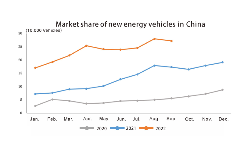 Market share of new energy vehicles in China Cuota de mercado de nuevos vehículos de energía en China