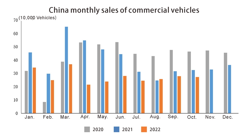 Ventas mensuales de vehículos comerciales de China
