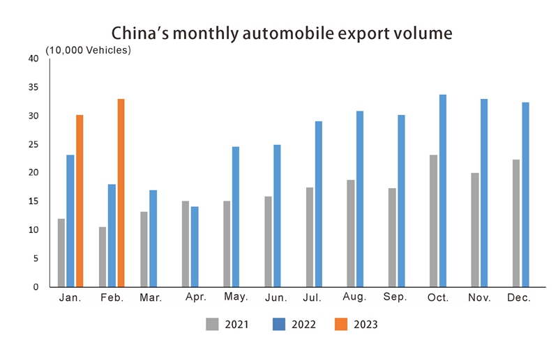 Exportación automática de China en febrero (1)