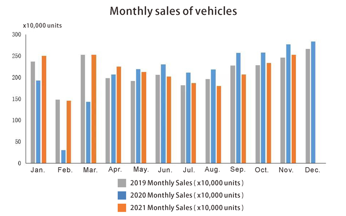 Ventas mensuales de vehículos.