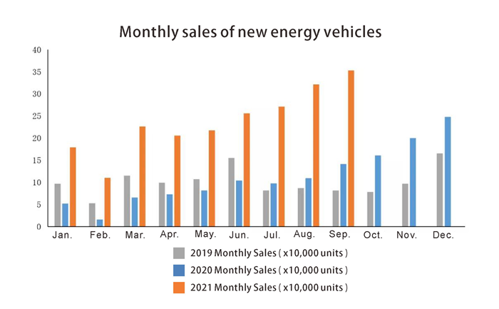 Ventas mensuales de nuevos veh&iacute;culos energ&eacute;ticos.