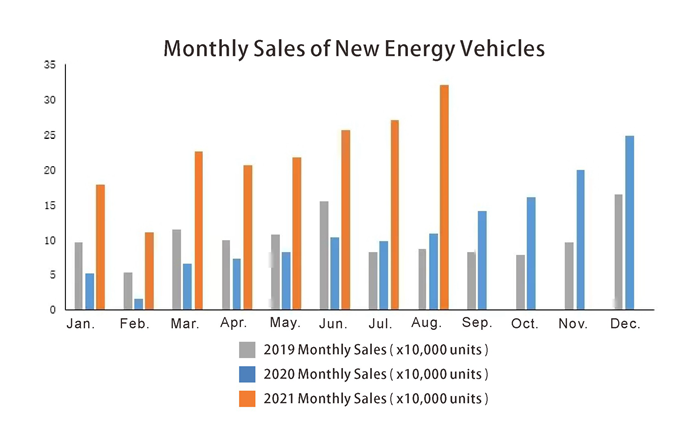 Ventas mensuales de nuevos vehículos energéticos.