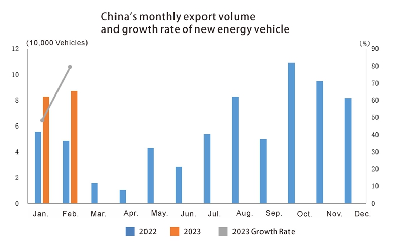 Exportación de automóviles de China en febrero (4)