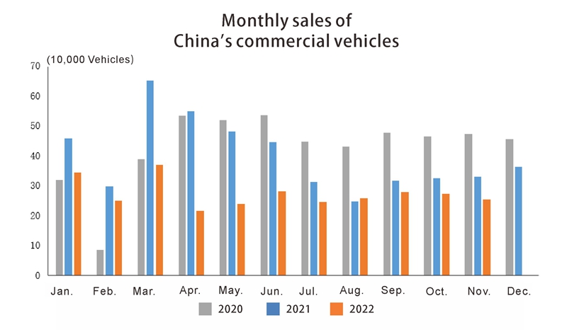 China Ventas del mes de vehículos comerciales de China