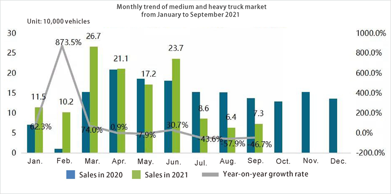 Tendencia mensual del mercado de camiones medianos y pesados ​​de enero a septiembre de 2021-
